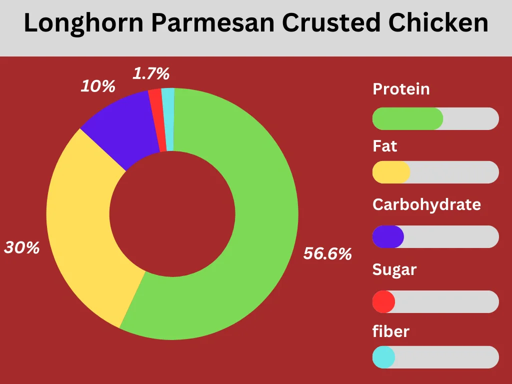 Longhorn Parmesan Crusted Chicken pie chart of nutrition