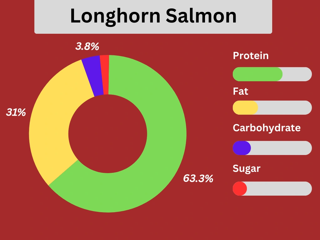 longhorn salmon pie chart of nutrients