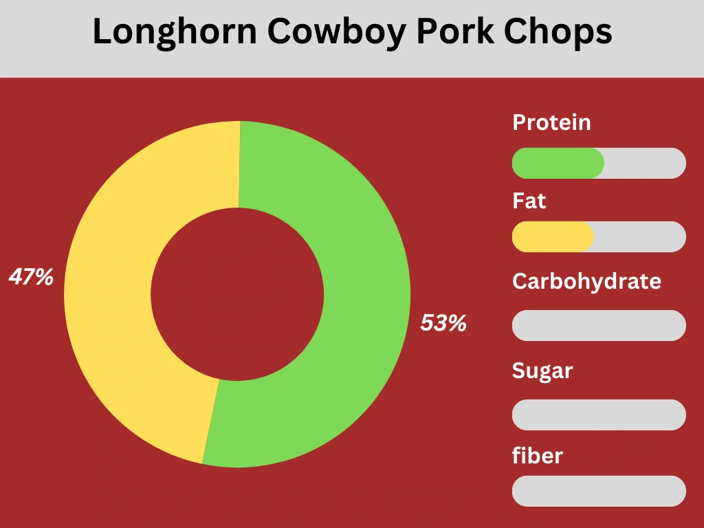 nutritional pie chart of Longhorn Cowboy Pork Chops