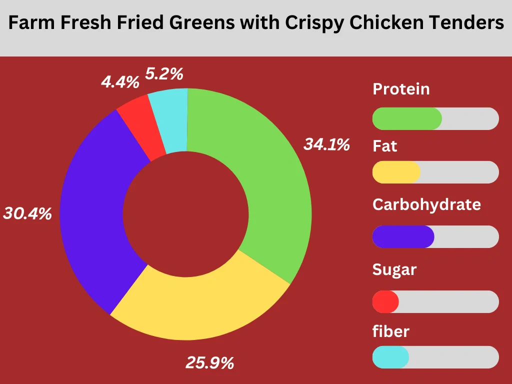 nutrition pie chart of Farm Fresh Fried Greens with Crispy Chicken Tenders is listed