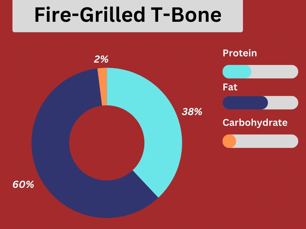 Nutritional pie chart of fire-grilled T-Bone