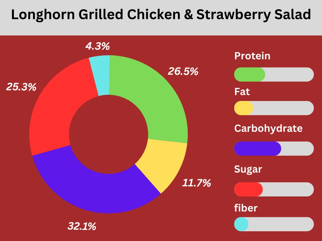 pie chart of nutritional composition of Longhorn Grilled Chicken & Strawberry Salad