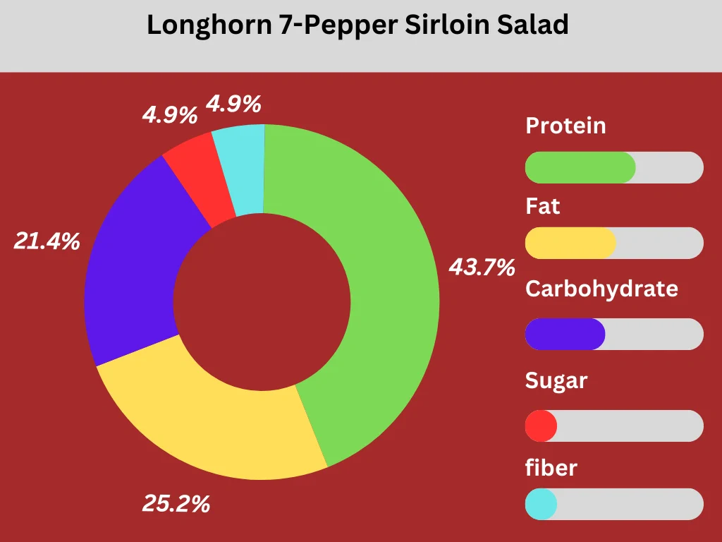 pie chart of nutrient of Longhorn 7-Pepper Sirloin Salad