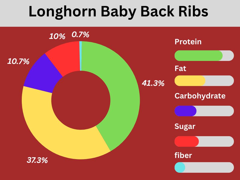 nutritional pie chart of Longhorn Baby Back Ribs