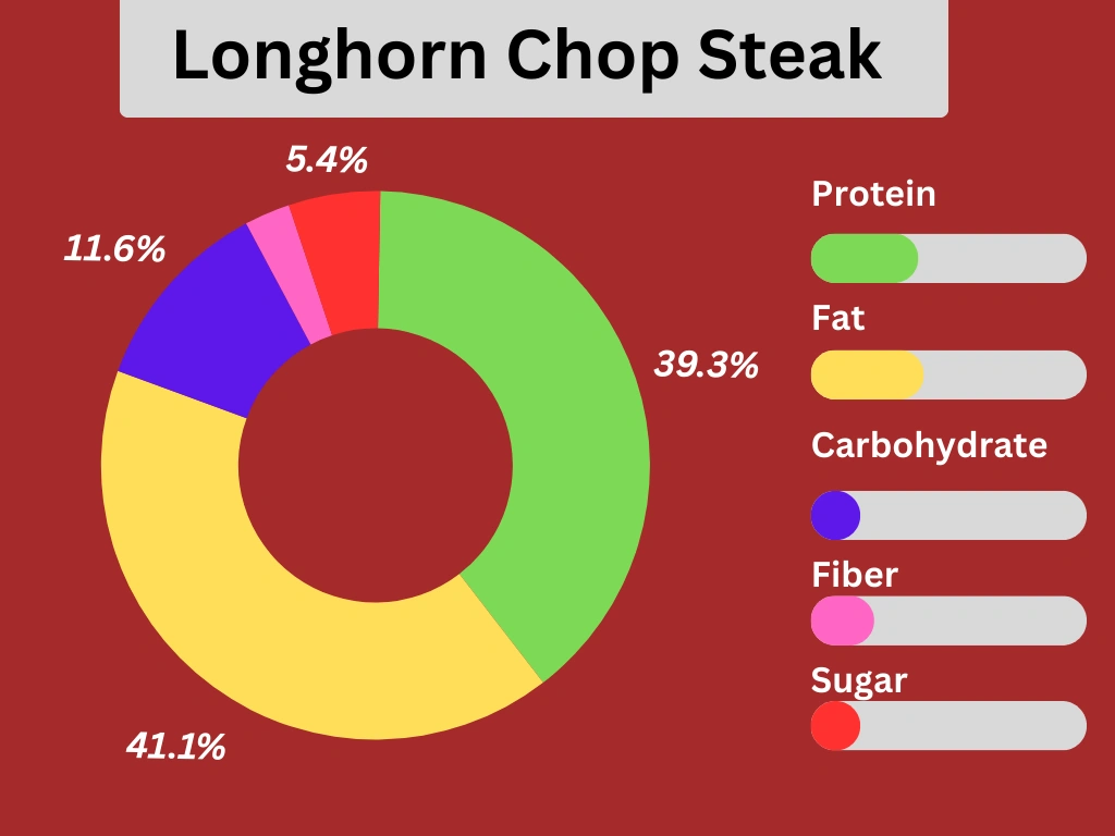 Nutritional pie chart of Longhorn Chop Steak
