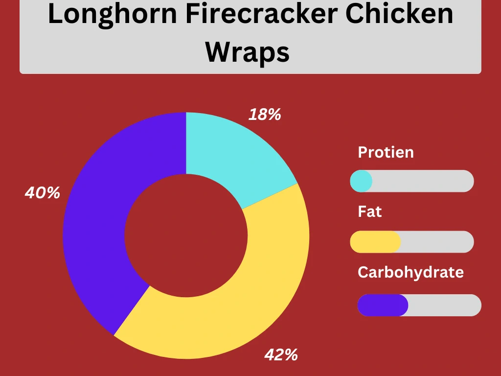 nutritional pie chart of  Longhorn Firecracker Chicken Wraps 