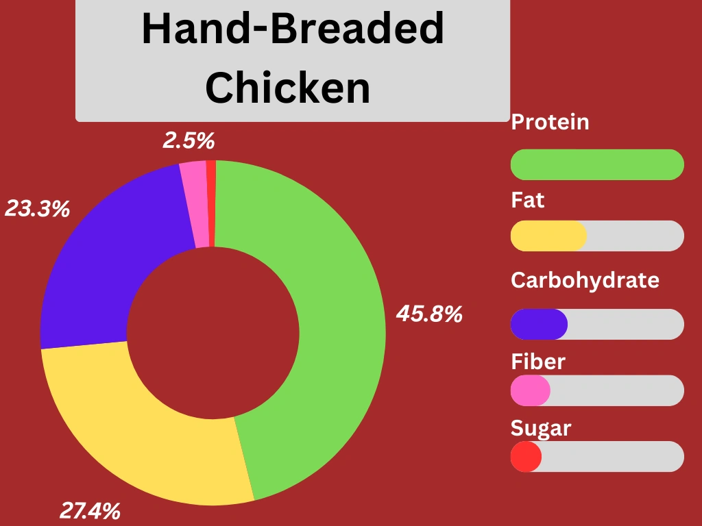 Nutritional pie chart of Longhorn Hand-Breaded Chicken
