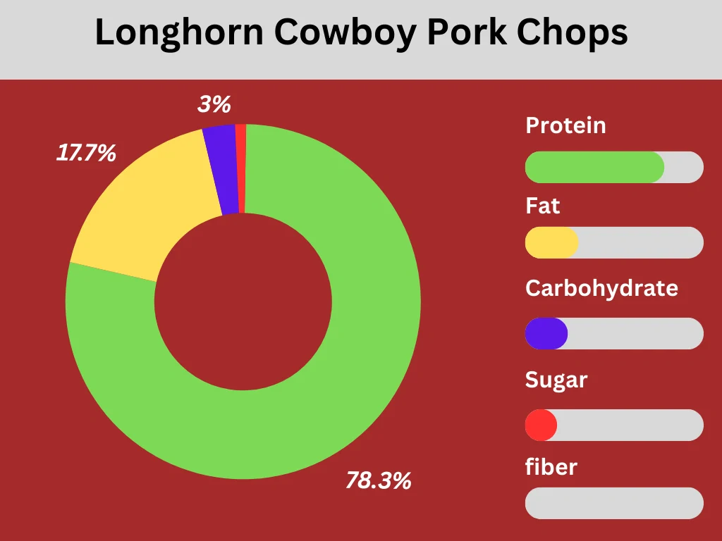 nutritional pie chart of Longhorn Lemon Garlic Chicken