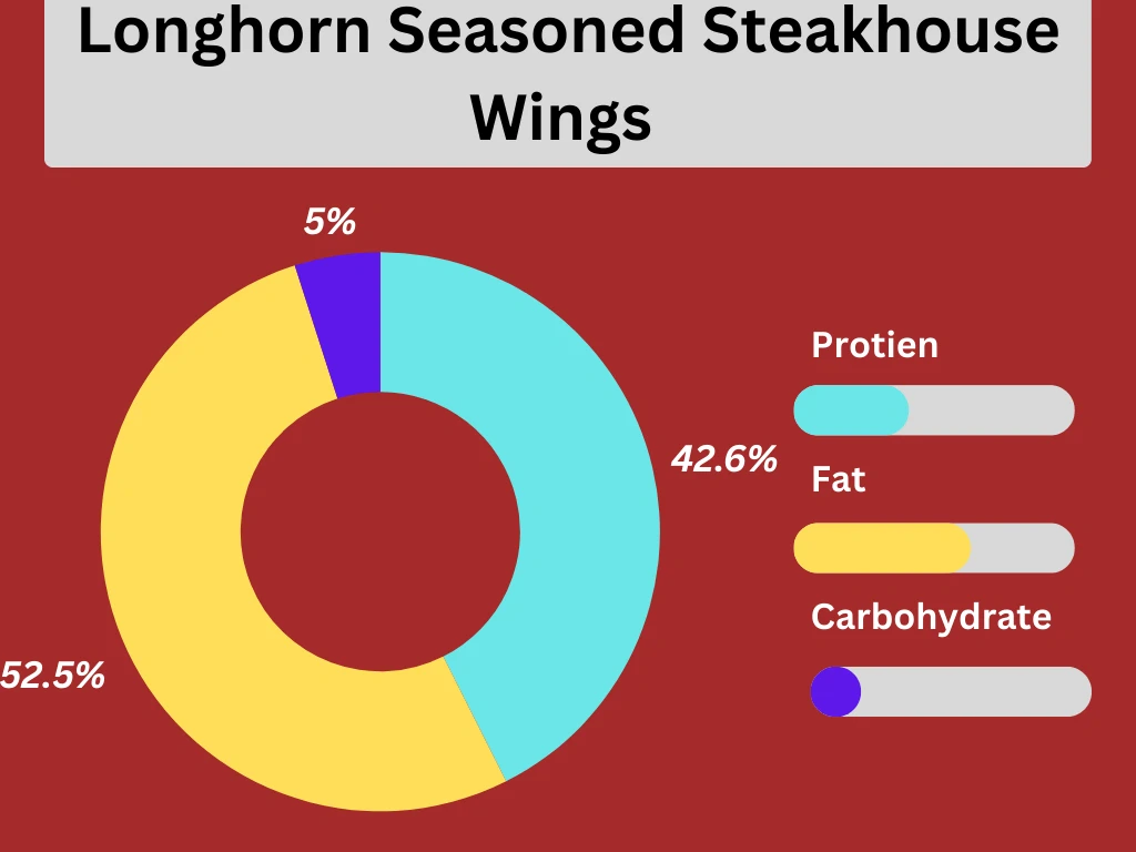 Pie Chart of Longhorn Seasoned Steakhouse Wings nutrients