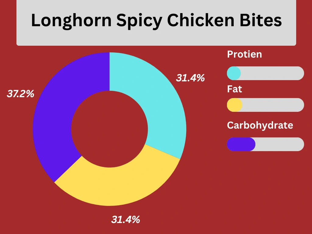 Longhorn Spicy Chicken Bites 2025 Nutrition pie chart.