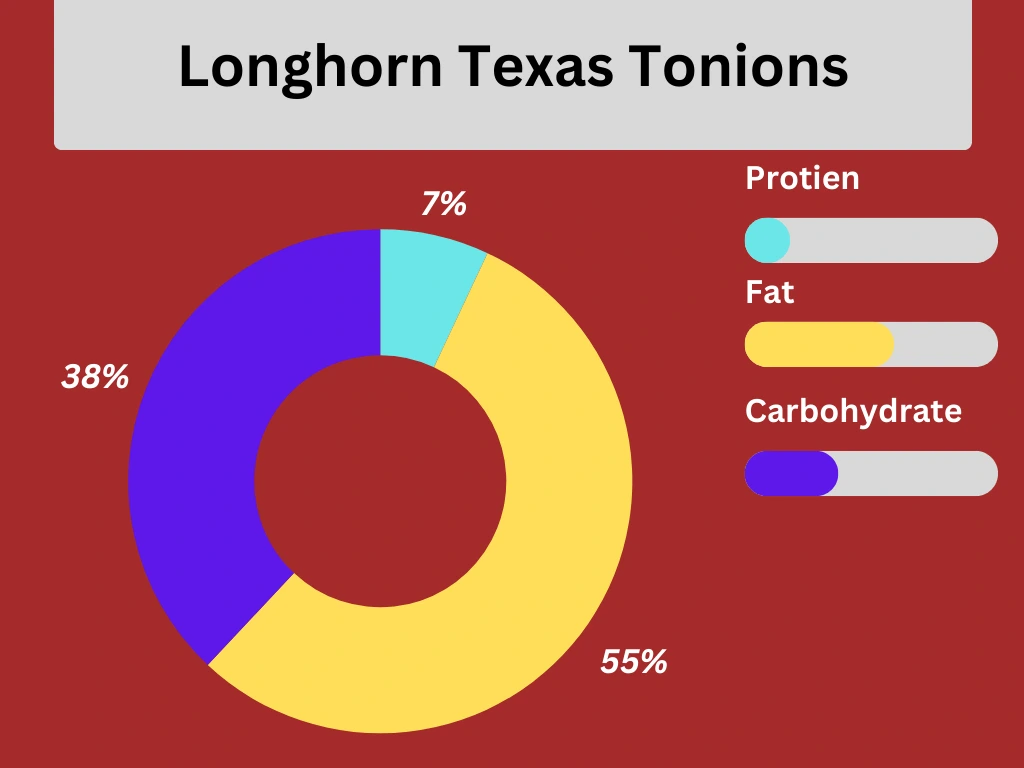 nutritional pie chart of Longhorn Texas Tonions