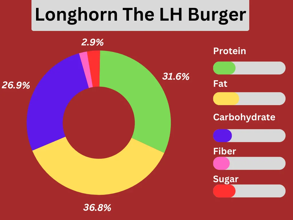 nutritional pie chart of Longhorn The LH Burger
