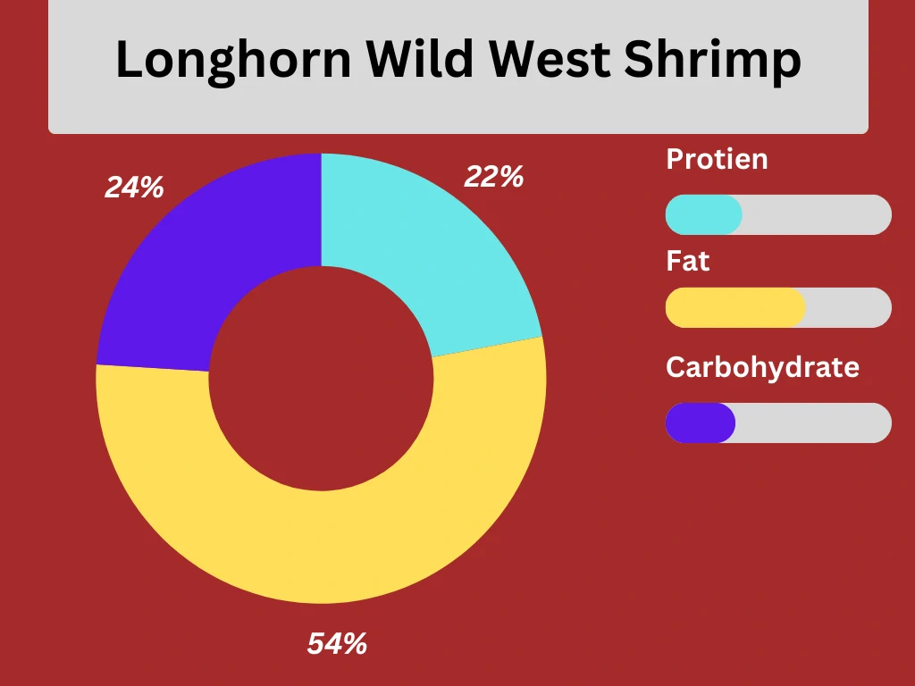nutritional pie chart for Longhorn Wild West Shrimp.