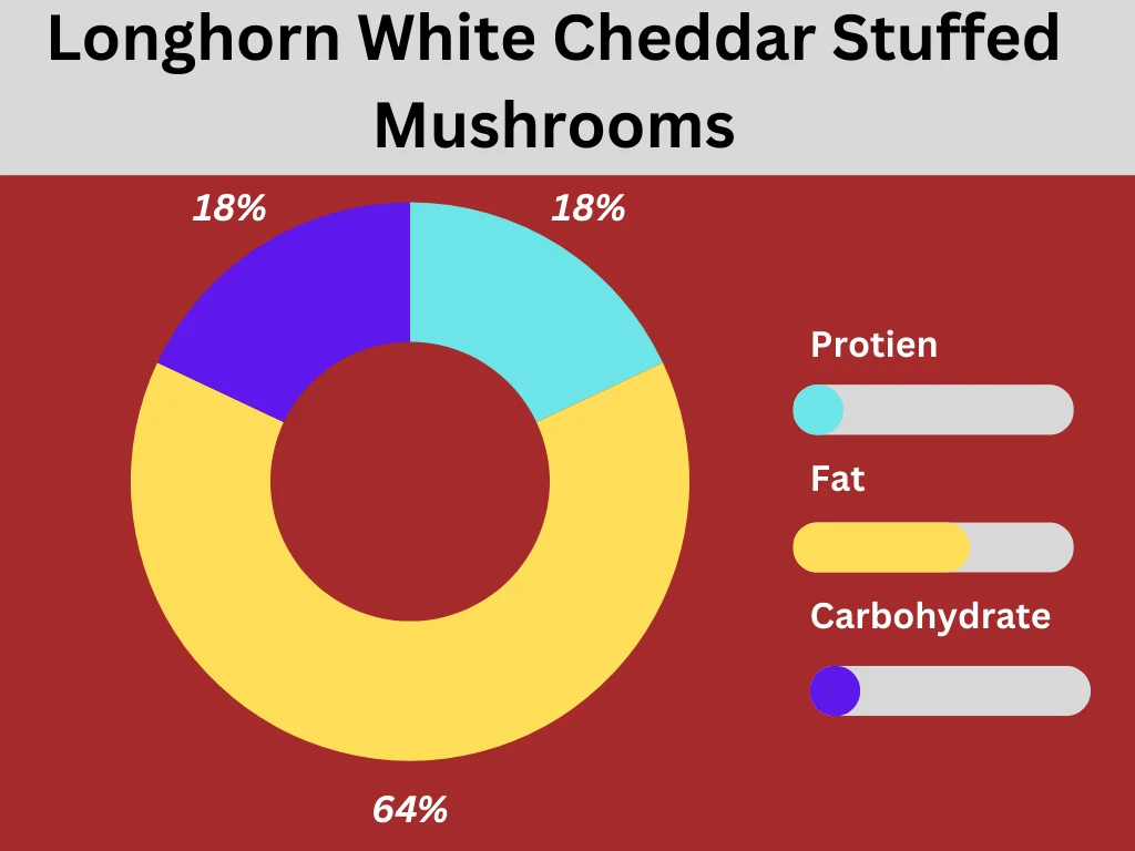 pie chart of Longhorn White Cheddar Stuffed Mushrooms nutrients