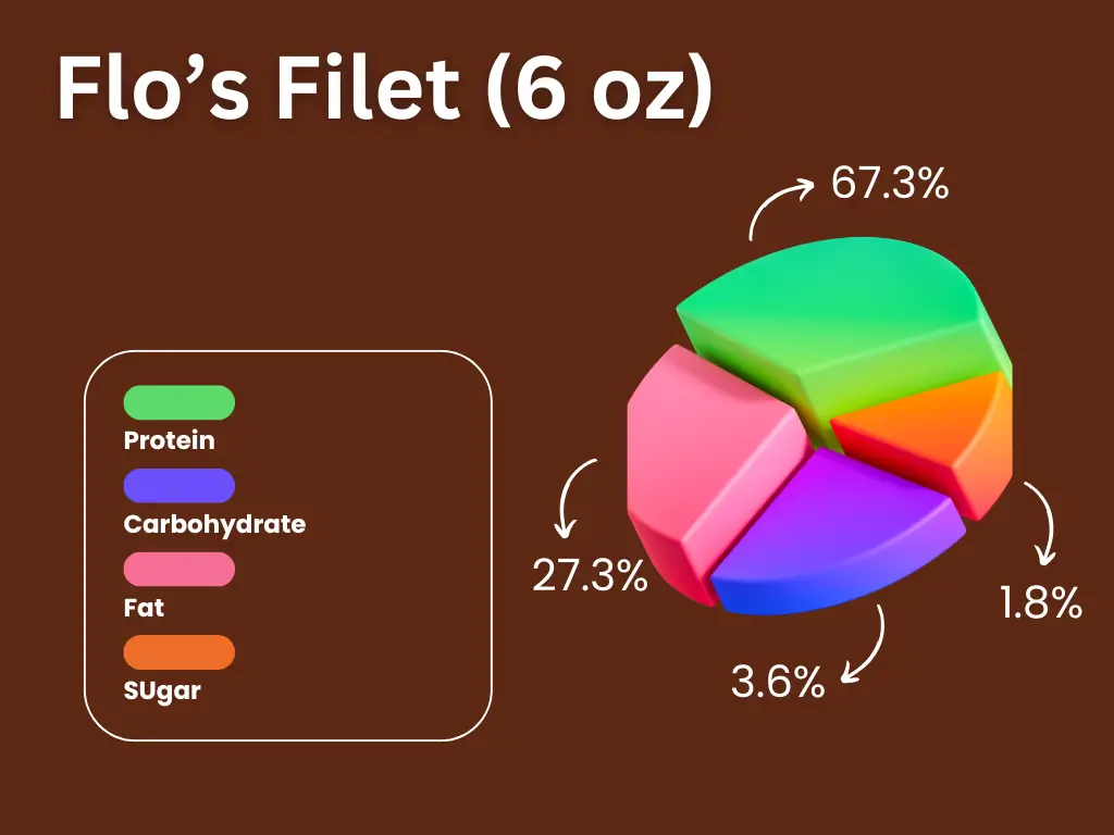 Pie chart displaying the nutritional breakdown of Longhorn Flo's Filet(9oz)