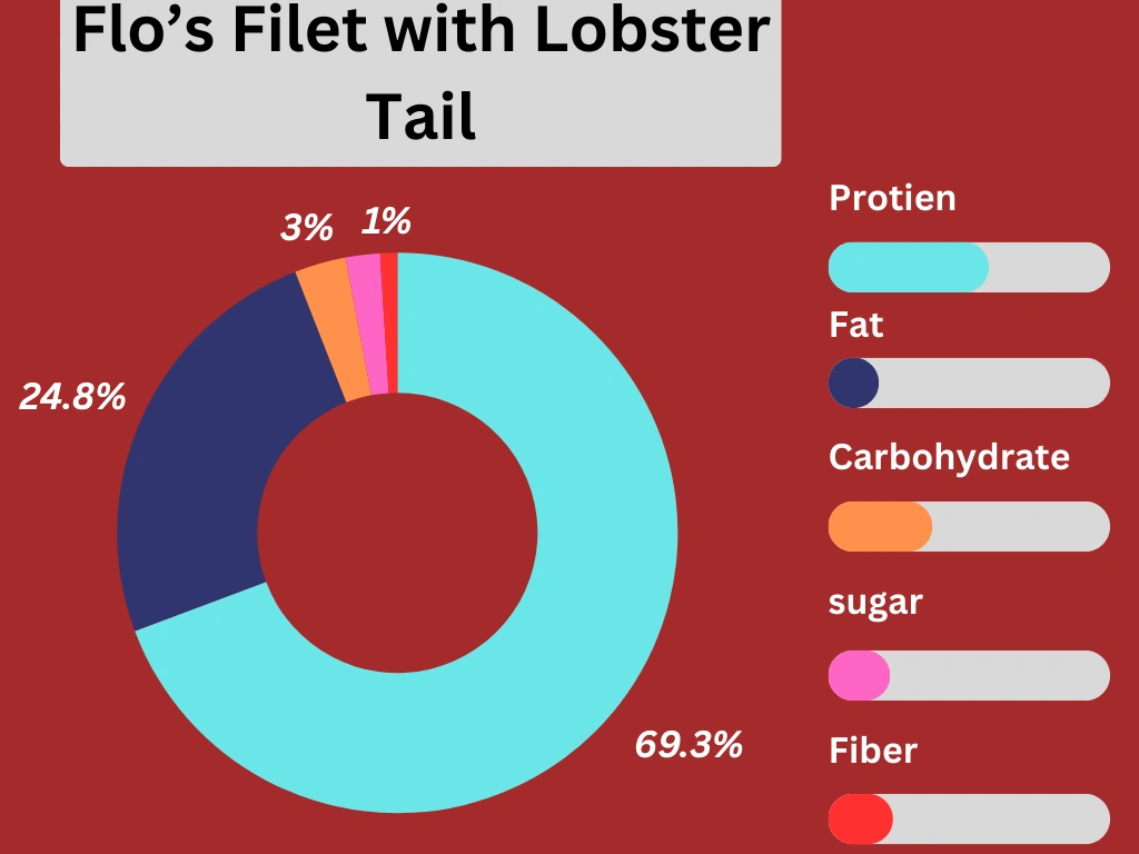 Nutritional Pie chart of Flo's Filet with Lobster Tail Tail