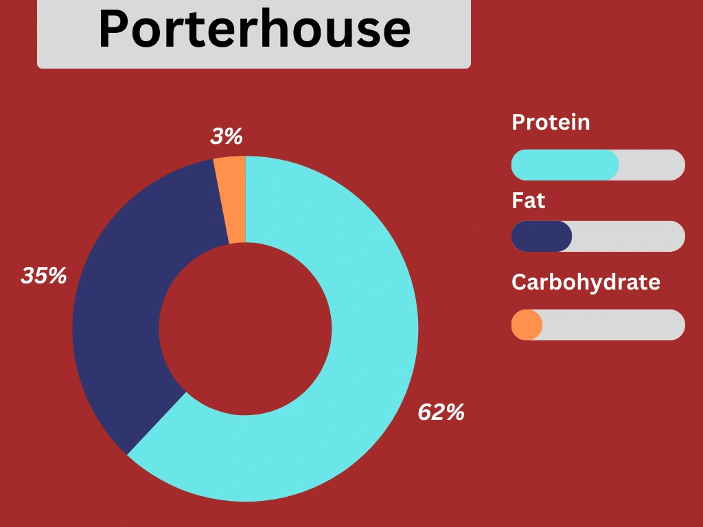 Nutritional pie chart of longhorn Porterhouse 