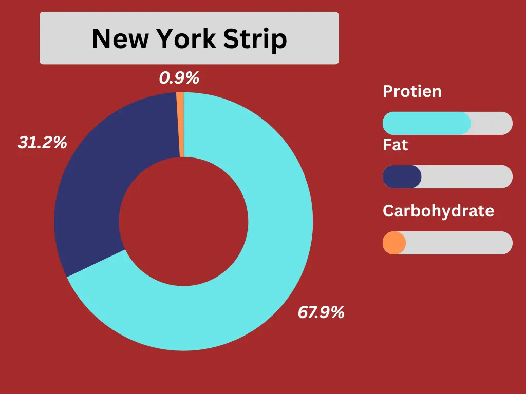 Nutritional menu pie chart of longhorn new York strip