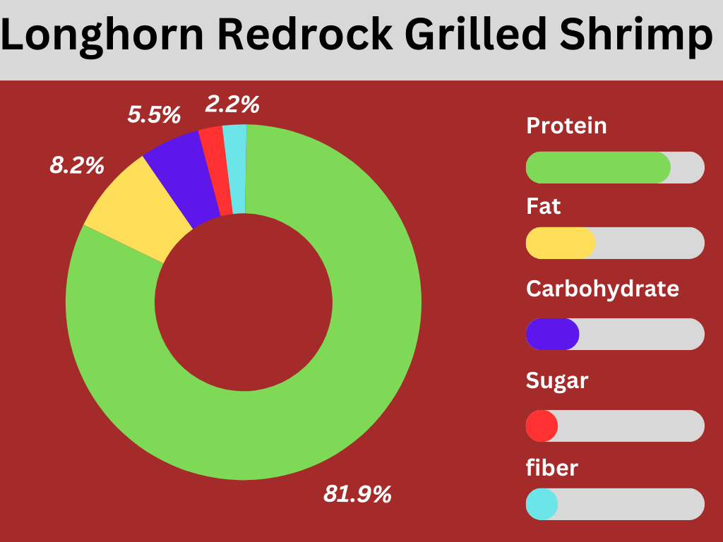 pie chart of nutrition of Longhorn Redrock Grilled Shrimp 