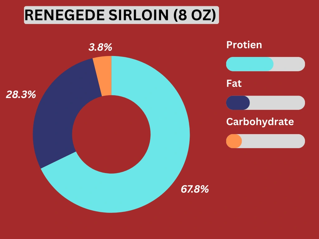 A pie chart displaying the distribution of Renegade Sirloin sales or preferences. The chart is divided into segments representing different categories, such as sales by region, customer preferences, or product variations. Each segment is labeled with its corresponding percentage or value, providing a visual breakdown of the data related to Renegade Sirloin(8oz)