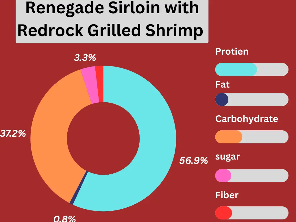 nutritional pie chart of Renegade Sirloin with Redrock Grilled Shrimp