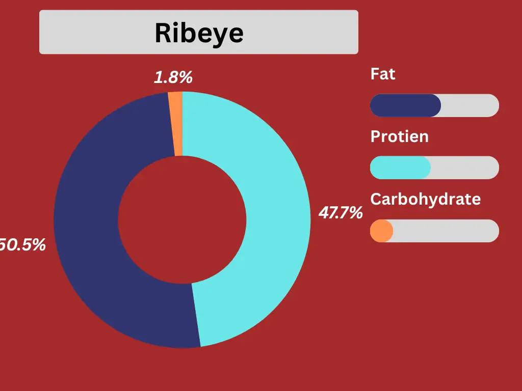 longhorn ribeye steak nutritional pie chart .