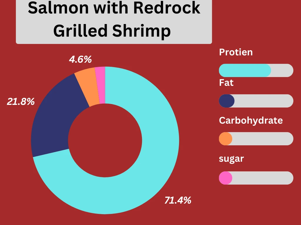 Nutritional menu pie chart of Longhorn Salmon with Redrock Grilled Shrimp