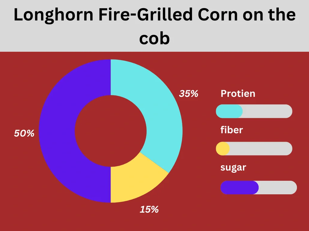 nutritional composition of Longhorn Fire-Grilled Corn
