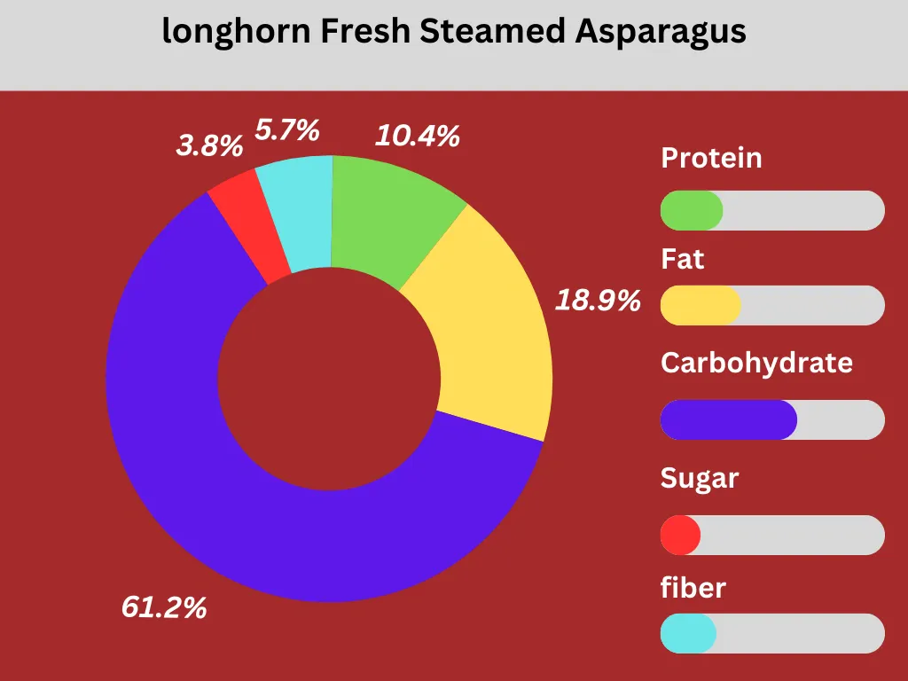 Nutritional pie chart of Longhorn Loaded Baked Potato