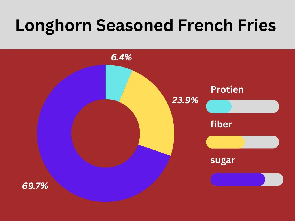 Nutritional pie chart of Longhorn Seasoned French Fries