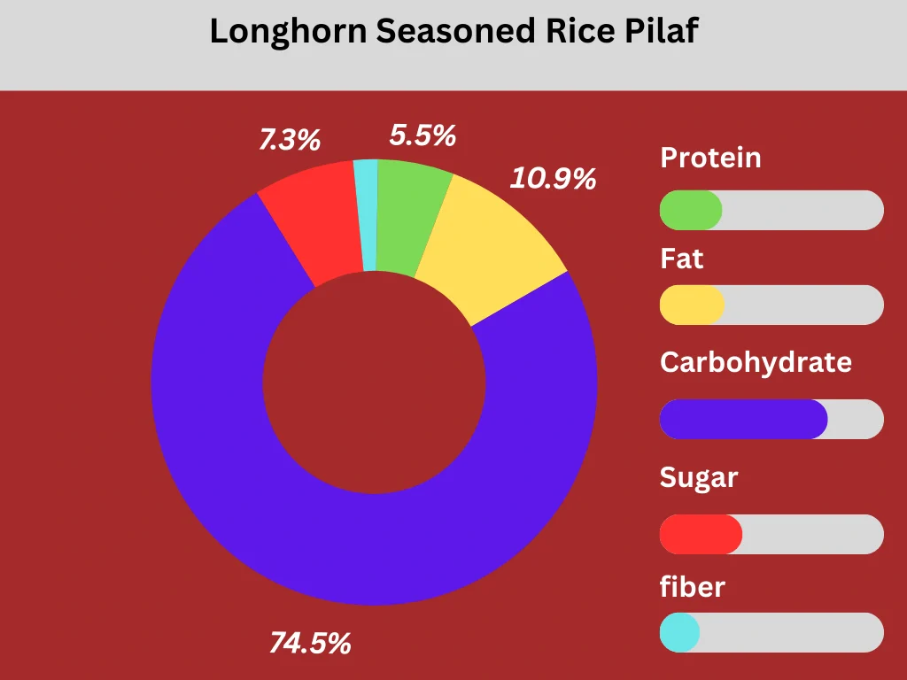 Nutritional pie chart of Longhorn Seasoned Rice Pilaf