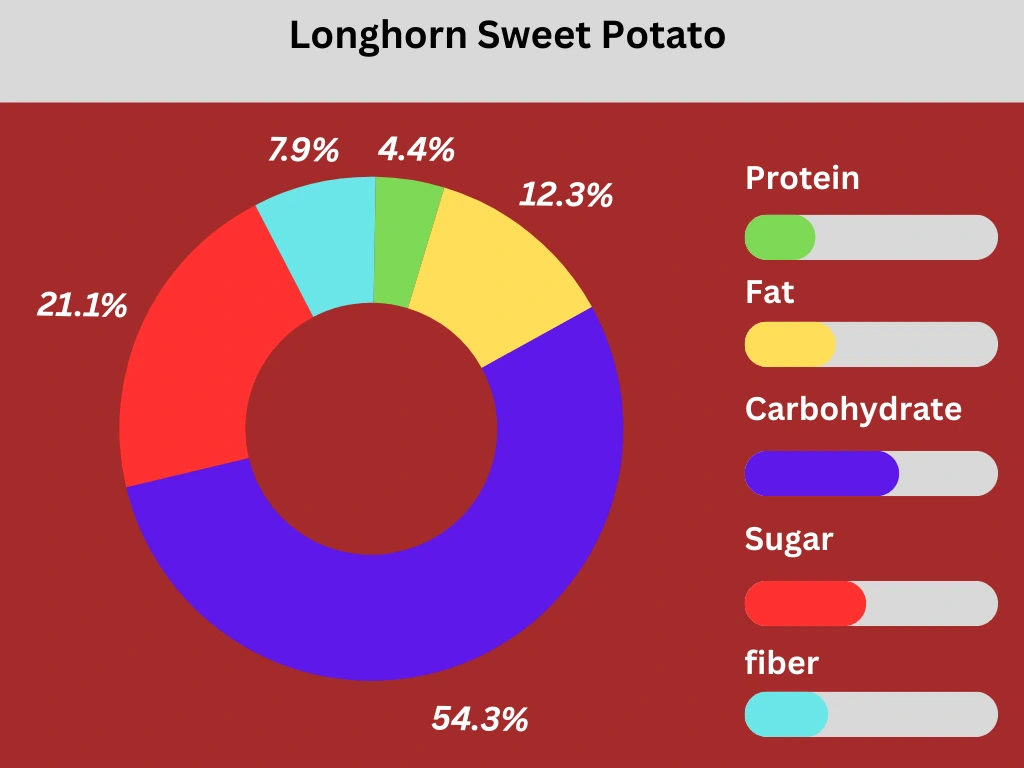 Nutritional pie chart of Longhorn Sweet Potato