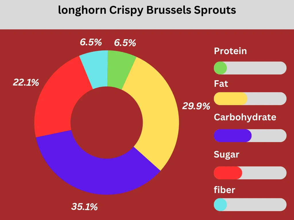 nutritional pie chart of longhorn Crispy Brussels Sprouts