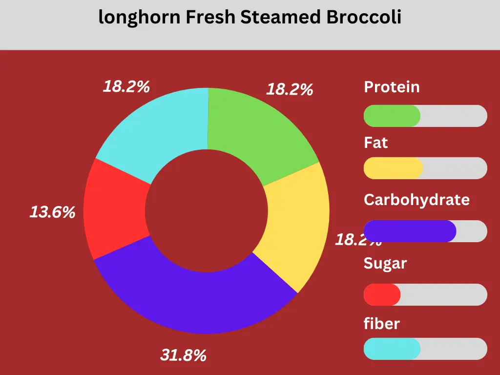 Nutritional pie chart of longhorn Fresh Steamed Broccoli 