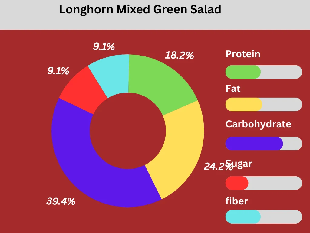 nutritional pie chart of longhorn Mixed Green Salad