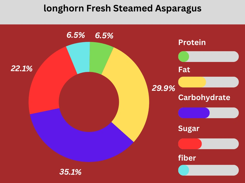 nutritional pie chart of longhorn’s Fresh Steamed Asparagus.