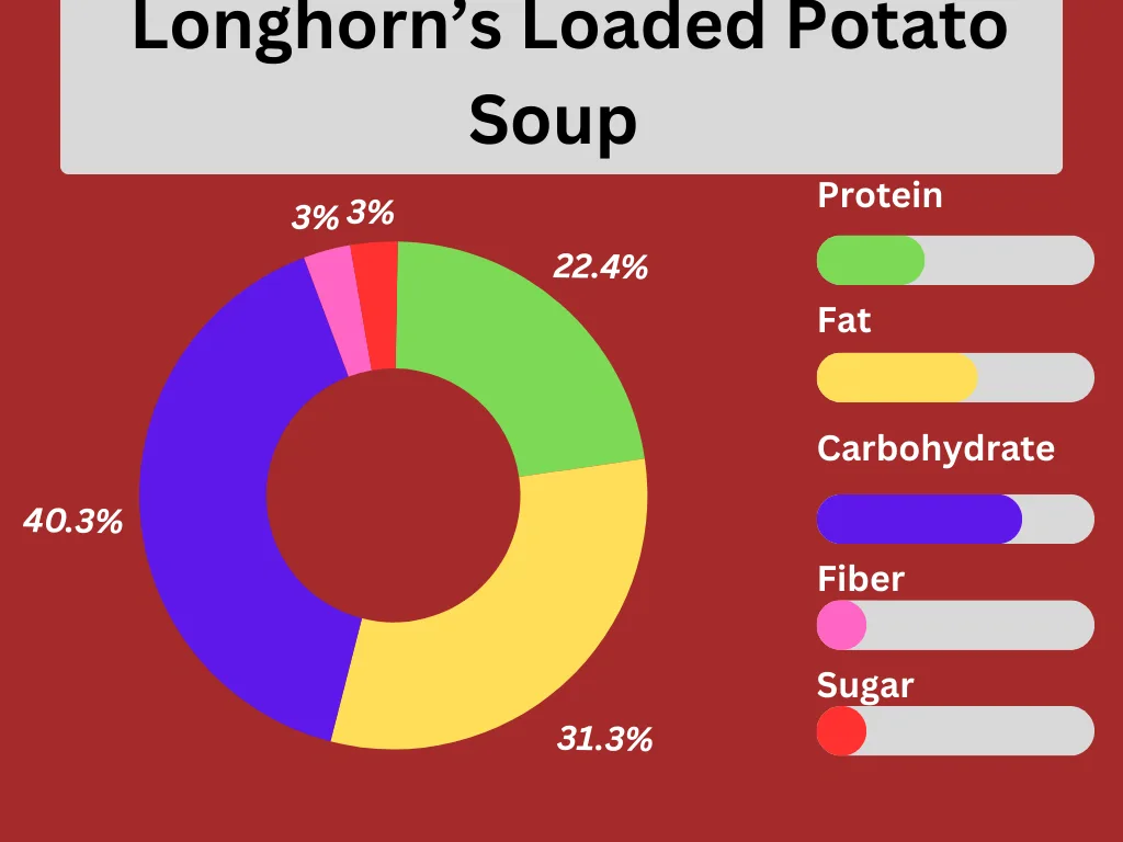 nutritional pie chart of Longhorn Loaded Potato Soup