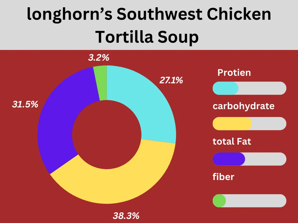 nutritional pie chart of longhorn’s Southwest Chicken Tortilla Soup